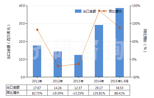 2011-2015年9月中國(guó)茴香油(包括浸膏及凈油)(HS33012930)出口總額及增速統(tǒng)計(jì)